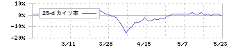 高砂鐵工(5458)の乖離率(25日)