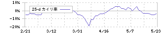 中部鋼鈑(5461)の乖離率(25日)