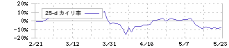 モリ工業(5464)の乖離率(25日)