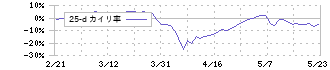 大同特殊鋼(5471)の乖離率(25日)