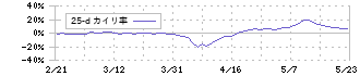 日本高周波鋼業(5476)の乖離率(25日)