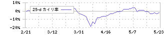 日本冶金工業(5480)の乖離率(25日)