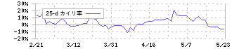 愛知製鋼(5482)の乖離率(25日)