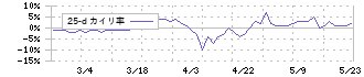 東北特殊鋼(5484)の乖離率(25日)