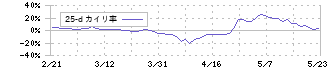 日本金属(5491)の乖離率(25日)