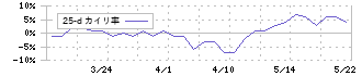 日本システムバンク(5530)の乖離率(25日)