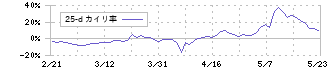 リアルゲイト(5532)の乖離率(25日)