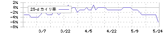 エリッツホールディングス(5533)の乖離率(25日)