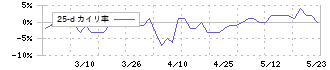 エリッツホールディングス(5533)の乖離率(25日)