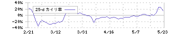 ミガロホールディングス(5535)の乖離率(25日)