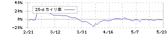 大平洋金属(5541)の乖離率(25日)