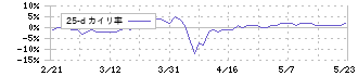 新報国マテリアル(5542)の乖離率(25日)