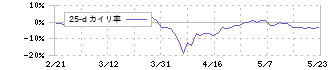 新日本電工(5563)の乖離率(25日)