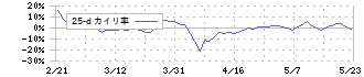 ジェノバ(5570)の乖離率(25日)