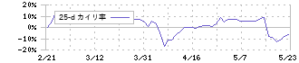 エキサイトホールディングス(5571)の乖離率(25日)