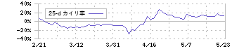 ＡＢＥＪＡ(5574)の乖離率(25日)