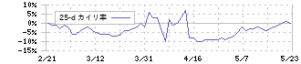 Ｇｌｏｂｅｅ(5575)の乖離率(25日)