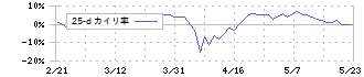 オービーシステム(5576)の乖離率(25日)