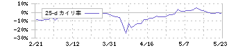 アイデミー(5577)の乖離率(25日)