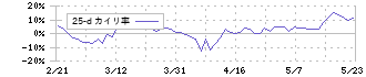 ＡＲアドバンストテクノロジ(5578)の乖離率(25日)