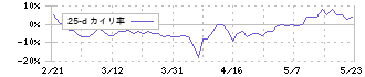 グリッド(5582)の乖離率(25日)