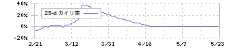 エコナビスタ(5585)の乖離率(25日)