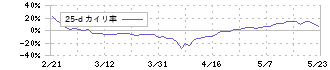 Ｌａｂｏｒｏ．ＡＩ(5586)の乖離率(25日)