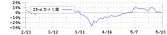ファーストアカウンティング(5588)の乖離率(25日)
