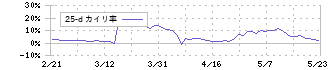 オートサーバー(5589)の乖離率(25日)