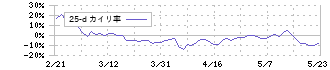 ネットスターズ(5590)の乖離率(25日)