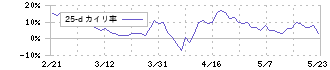 くすりの窓口(5592)の乖離率(25日)