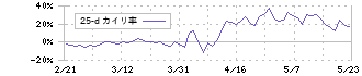 ＱＰＳ研究所(5595)の乖離率(25日)