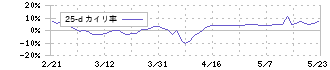 アウトルックコンサルティング(5596)の乖離率(25日)