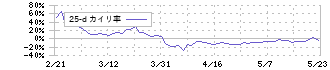 ブルーイノベーション(5597)の乖離率(25日)