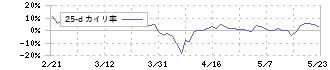 Ｓ＆Ｊ(5599)の乖離率(25日)