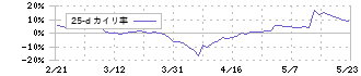 栗本鐵工所(5602)の乖離率(25日)