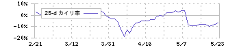 虹技(5603)の乖離率(25日)