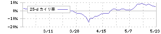 中央可鍛工業(5607)の乖離率(25日)