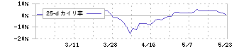 日本鋳造(5609)の乖離率(25日)