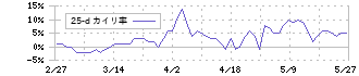 日本鋳鉄管(5612)の乖離率(25日)