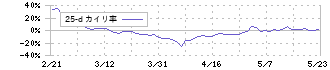 日本鋳鉄管(5612)の乖離率(25日)