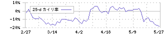 雨風太陽(5616)の乖離率(25日)