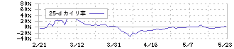 雨風太陽(5616)の乖離率(25日)