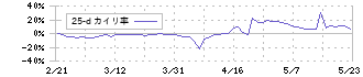 ナイル(5618)の乖離率(25日)