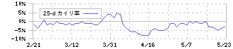 マーソ(5619)の乖離率(25日)