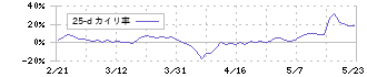 ヒューマンテクノロジーズ(5621)の乖離率(25日)