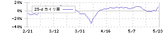 日本製鋼所(5631)の乖離率(25日)