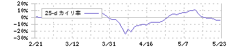 三菱製鋼(5632)の乖離率(25日)