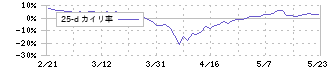 メタルアート(5644)の乖離率(25日)