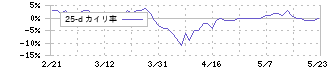 日亜鋼業(5658)の乖離率(25日)